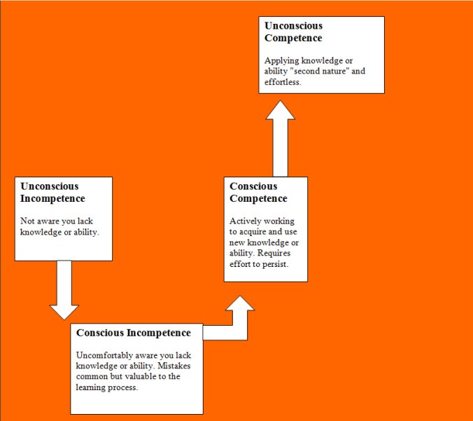 unconscious to conscious competence, walk your talk, creating good habits, 