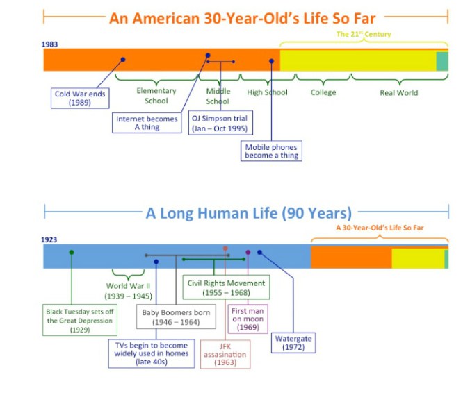 waitbutwhy.com/2013/08/putting-time-in-perspective.html